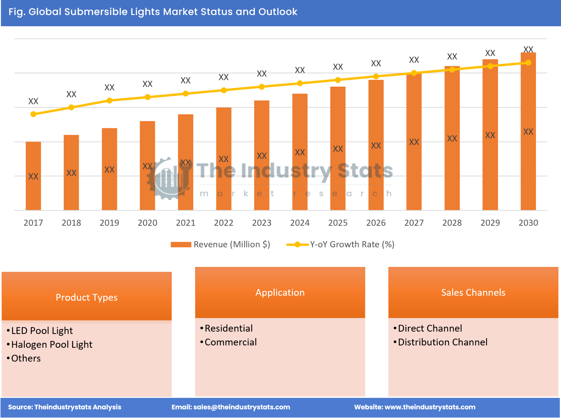 Submersible Lights Status & Outlook